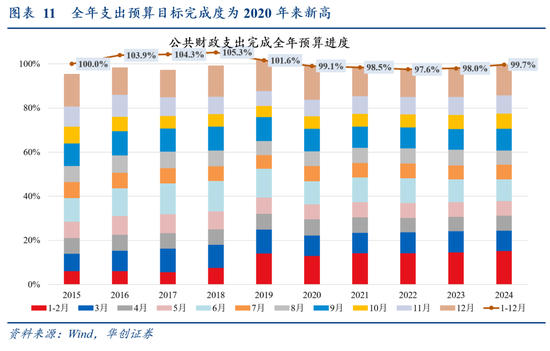 华创证券张瑜：2024年财政数据的四个反常和启示  第11张