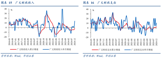 华创证券张瑜：2024年财政数据的四个反常和启示  第15张