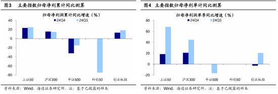 海通策略：春季行情有望徐徐展开 市场望步入基本面驱动的新阶段  第2张