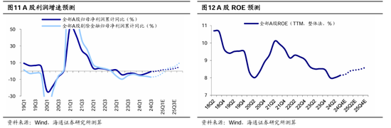 海通策略：春季行情有望徐徐展开 市场望步入基本面驱动的新阶段  第7张