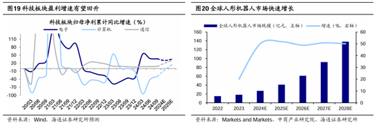 海通策略：春季行情有望徐徐展开 市场望步入基本面驱动的新阶段  第8张