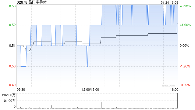 晶门半导体发盈警 预期2024年度股东应占综合溢利约900万至1000万美元同比减少约53.6%至48.5%  第1张