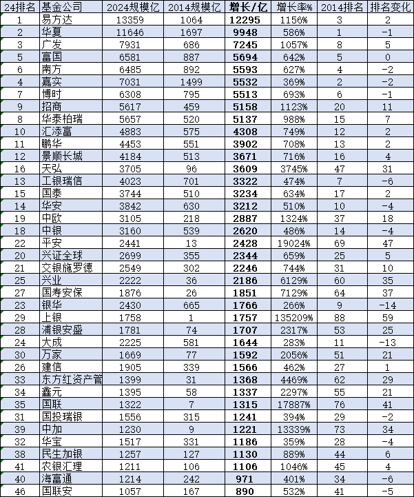 南方基金近10年规模暴增5593亿增长627%但排名降2位！杨小松从2013年担任总经理至今 公司排名从第4降至第6名  第1张