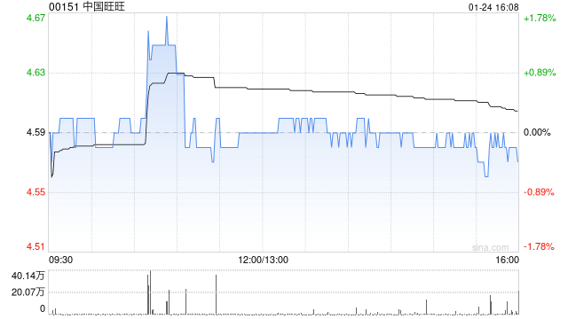 中国旺旺1月24日注销514.5万股已回购股份  第1张