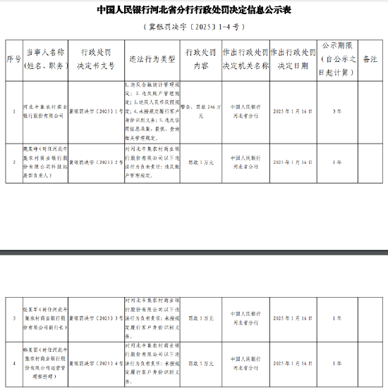 河北辛集农商银行被罚246万元：因违反账户管理规定等5项违法行为  第1张