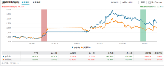 永赢基金副总李永兴离任！卸任7只产品基金经理 任期6年4个月  第4张