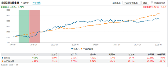 永赢基金副总李永兴离任！卸任7只产品基金经理 任期6年4个月  第5张