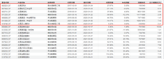 永赢基金副总李永兴离任！卸任7只产品基金经理 任期6年4个月  第6张