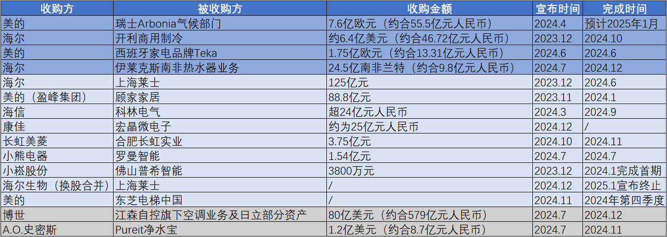 家电龙头跨界并购潮迭起：失去野心，失去一切丨家电业年度盘点（下）  第2张