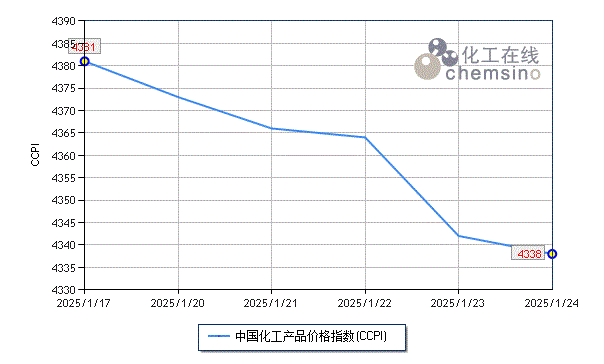 节前化工市场连续下探  第1张