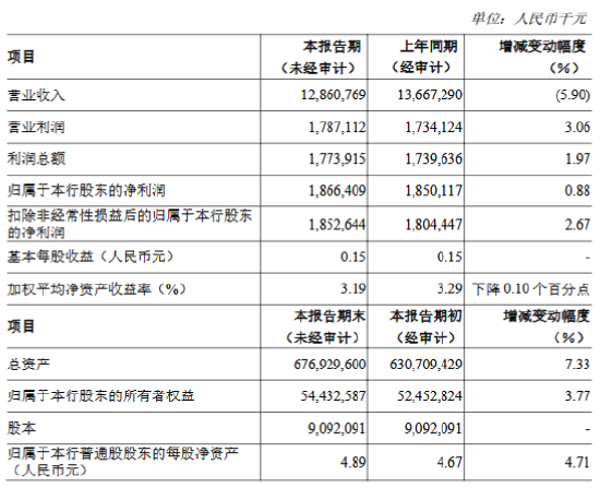 郑州银行2024年度业绩快报：全年实现净利润17.74亿元，同比增长1.97%  第1张