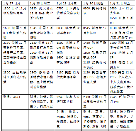 本周外盘看点丨美联储领衔新年首个“央行超级周”，市场静待特朗普关税决定  第2张