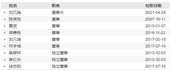 任期3年6月 长信基金邓挺离任副总经理  第3张