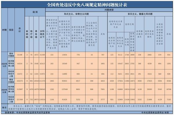 2024年全国查处违反中央八项规定精神问题225275起  第1张