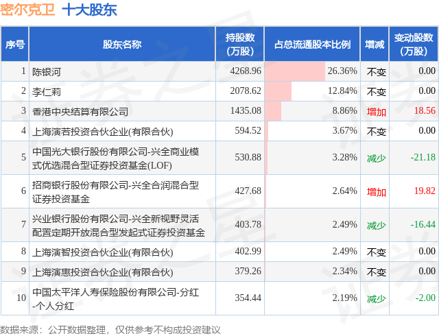 1月26日密尔克卫发布公告，股东减持133.04万股  第2张