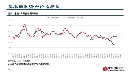 中信建投：继续看多黄金  第17张