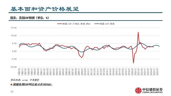 中信建投：继续看多黄金  第18张