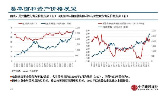 中信建投：继续看多黄金  第23张