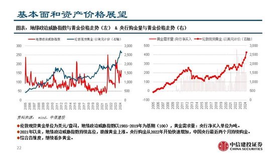 中信建投：继续看多黄金  第24张