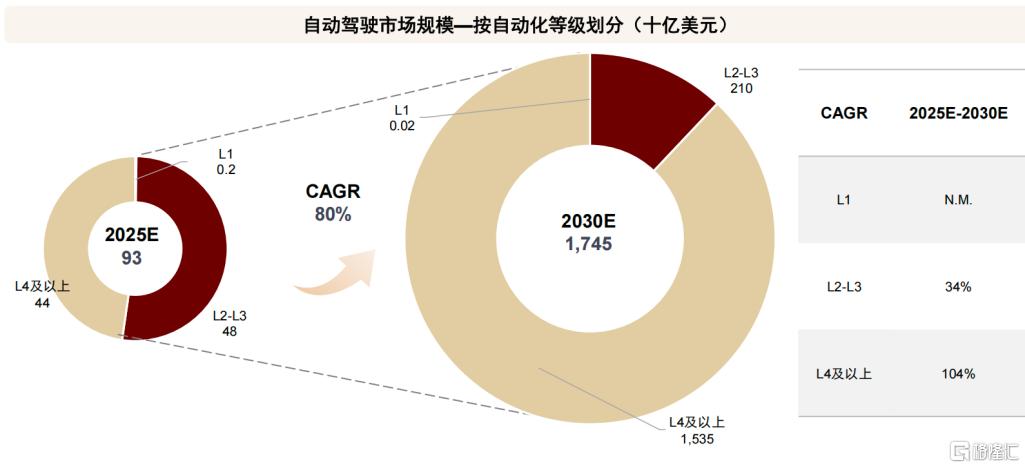 文远知行连获摩根大通、中金公司“买入”评级，释放了什么信号？  第1张