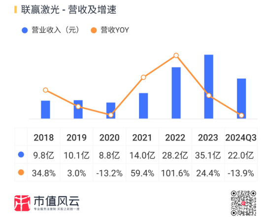 业绩深度绑定“宁王”，联赢激光：出海不及预期，盈利承压，业绩都是纸面富贵！  第7张