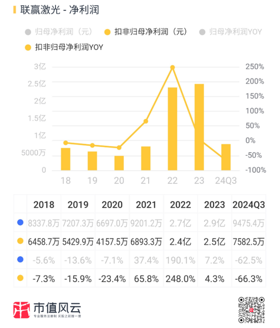 业绩深度绑定“宁王”，联赢激光：出海不及预期，盈利承压，业绩都是纸面富贵！  第19张