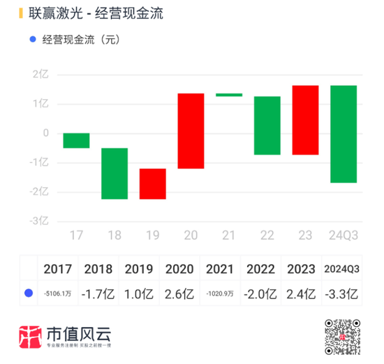 业绩深度绑定“宁王”，联赢激光：出海不及预期，盈利承压，业绩都是纸面富贵！  第24张