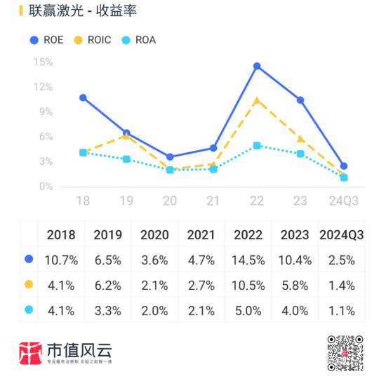 业绩深度绑定“宁王”，联赢激光：出海不及预期，盈利承压，业绩都是纸面富贵！  第28张