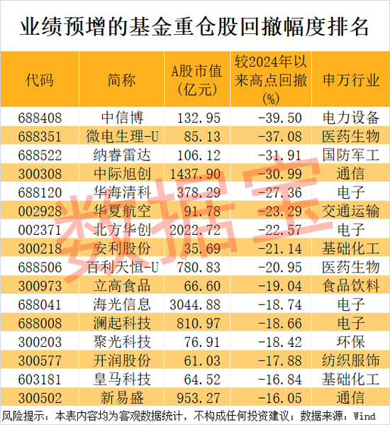 稀缺，公募基金重仓的业绩暴增股来了！  第3张