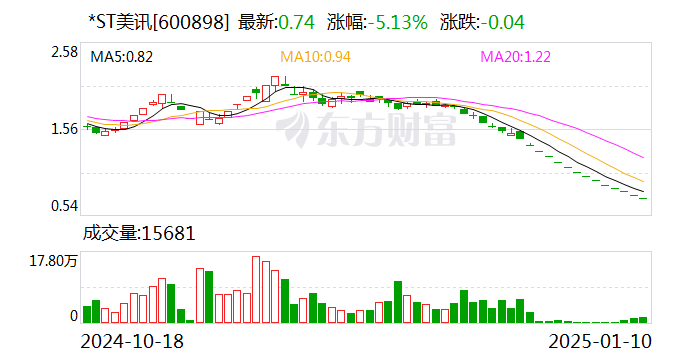 *ST美讯：公司股票将于2月10日终止上市暨摘牌  第1张