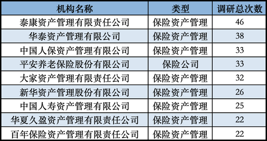 发力长钱入市！险资扎堆调研  第1张