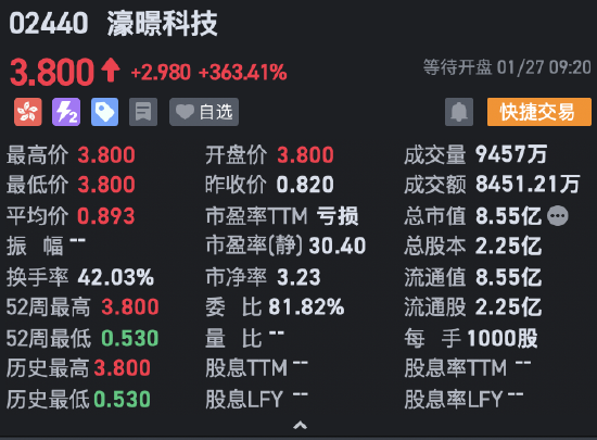 濠暻科技复牌高开363.41% 获溢价约8.41%收购要约  第1张