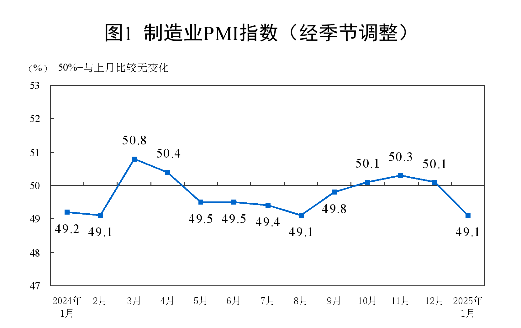 1月份制造业PMI为49.1%，比上月下降1个百分点  第1张