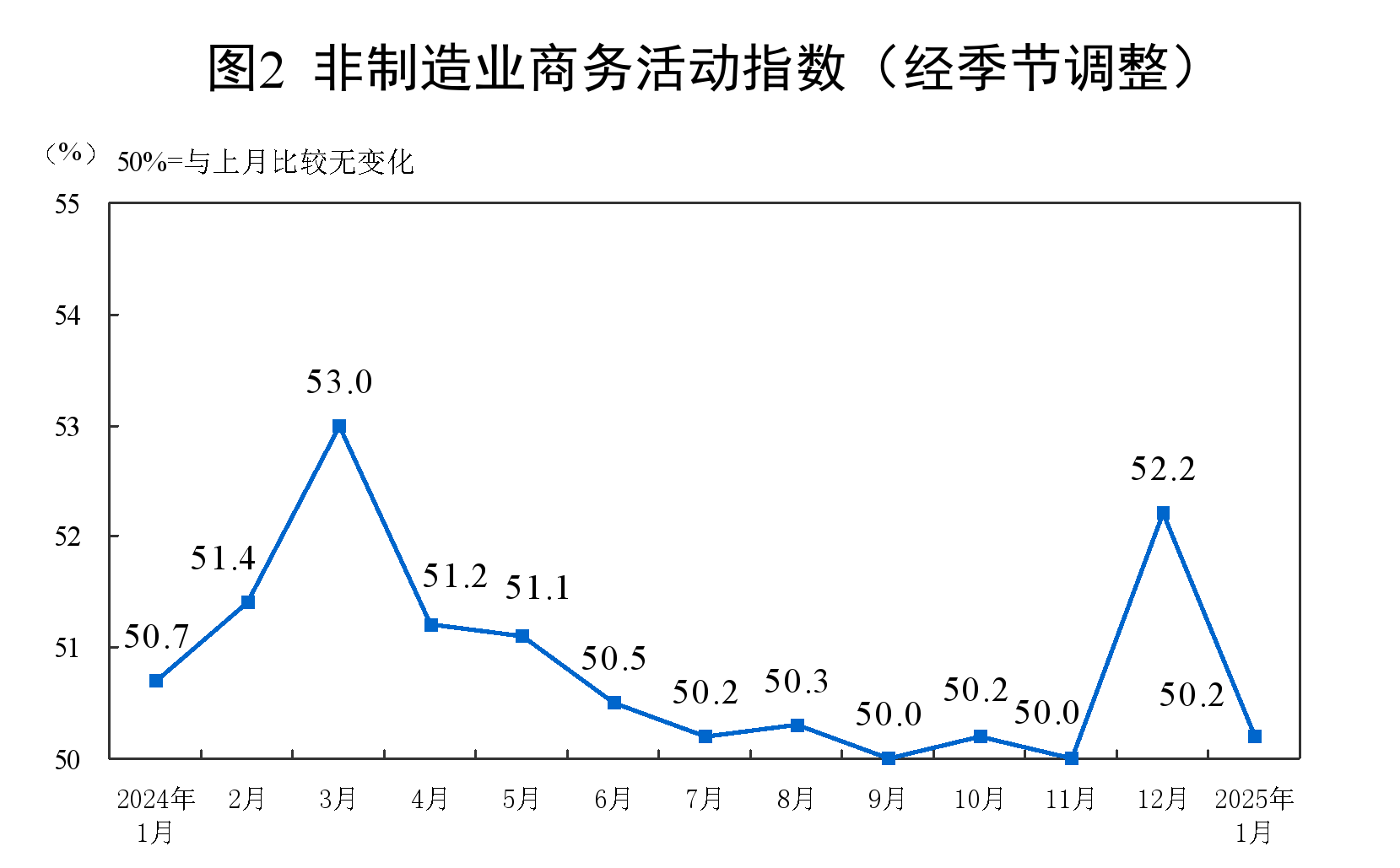 1月份制造业PMI为49.1%，比上月下降1个百分点  第2张