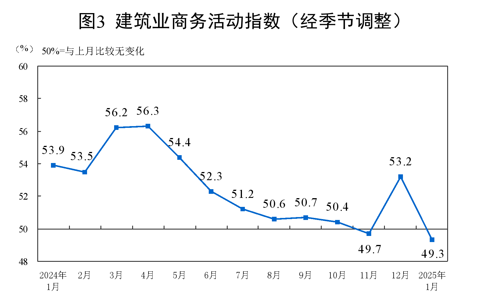 1月份制造业PMI为49.1%，比上月下降1个百分点  第3张