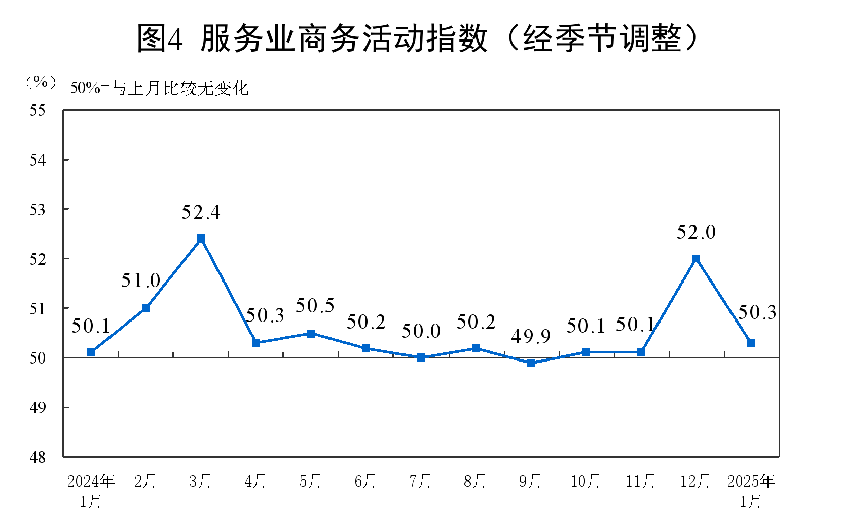 1月份制造业PMI为49.1%，比上月下降1个百分点  第4张