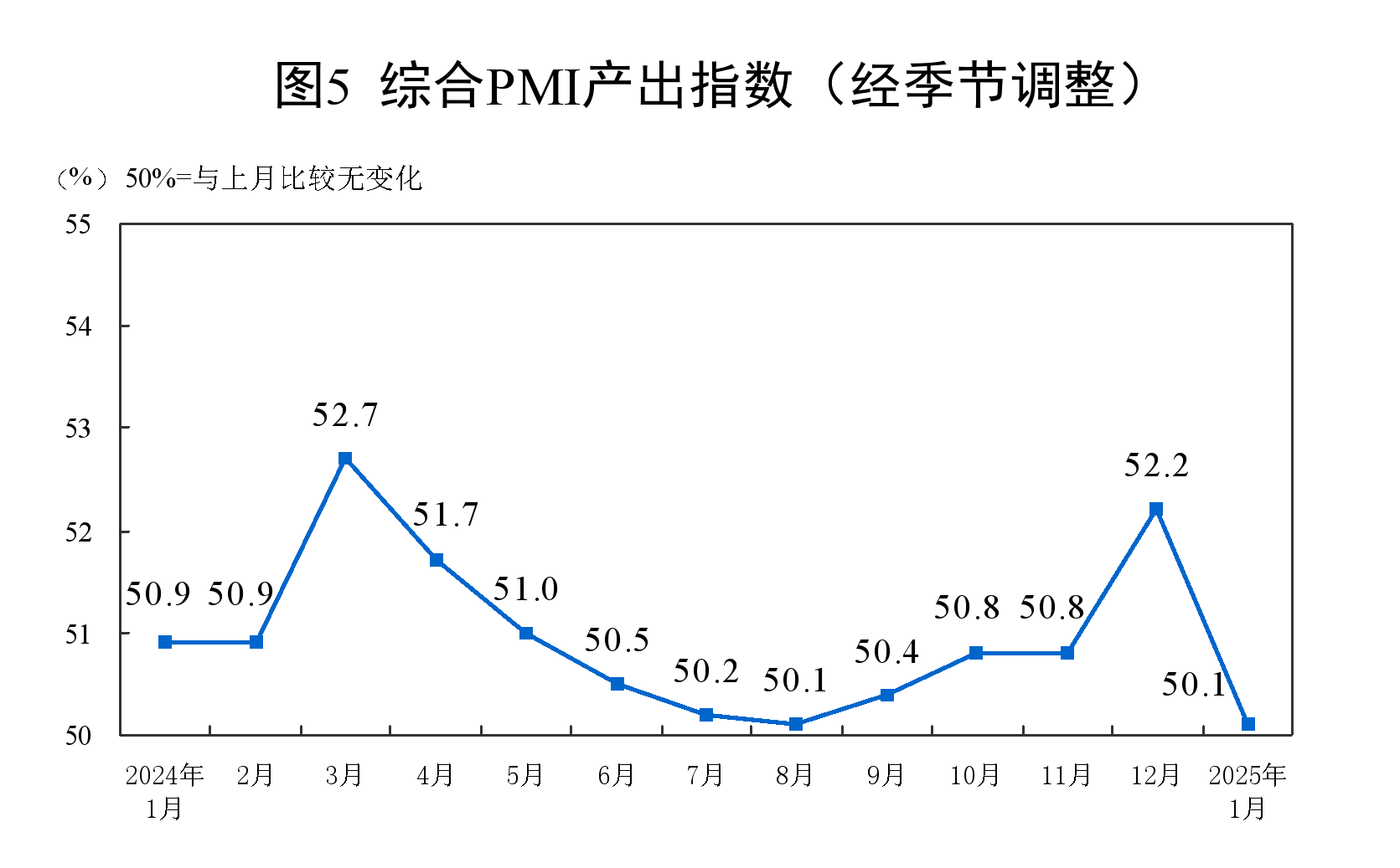 1月份制造业PMI为49.1%，比上月下降1个百分点  第5张