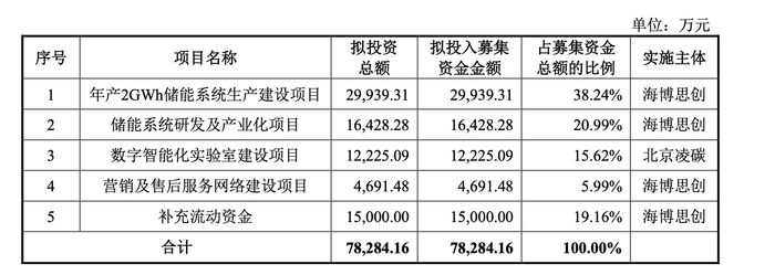 涨超200%，国内储能集成第一股上市  第3张