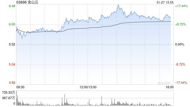 金山云午后涨逾13% 公司来自生态系统收入有望持续增长  第1张