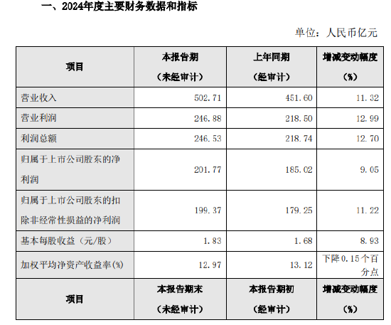 南京银行公布2024年度业绩快报：实现净利润201.77亿元，同比增长9.05%  第1张