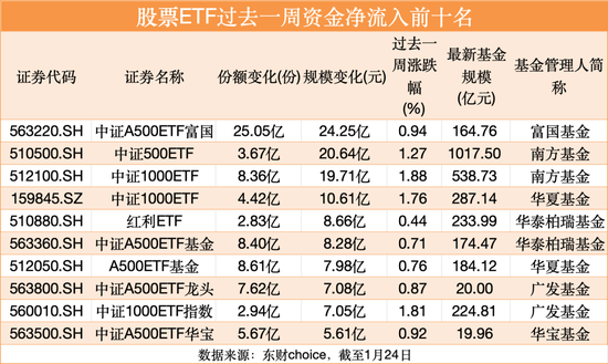 持基过节！股票ETF上周五吸金70亿元  第2张