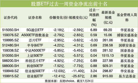 持基过节！股票ETF上周五吸金70亿元  第3张