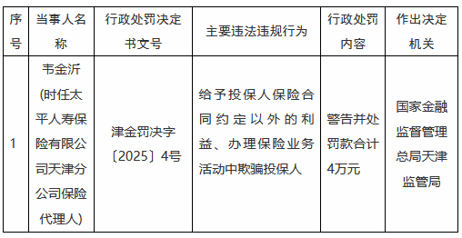 太平人寿天津分公司一保险代理人被罚：给予投保人保险合同约定以外的利益、办理保险业务活动中欺骗投保人  第1张