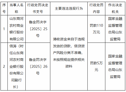 山东商河农村商业银行被罚110万元：清收资金来自于违规发放的贷款，信贷资产风险分类不准确等  第1张