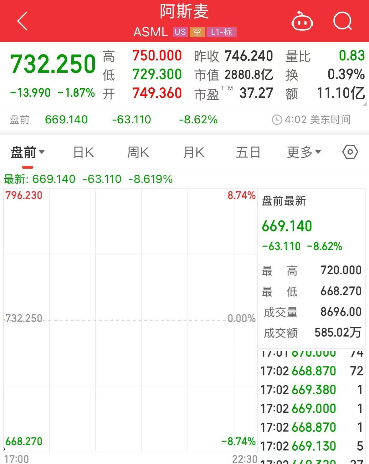 科技巨头集体大跌！英伟达、阿斯麦盘前均跌超8%！什么情况？  第2张