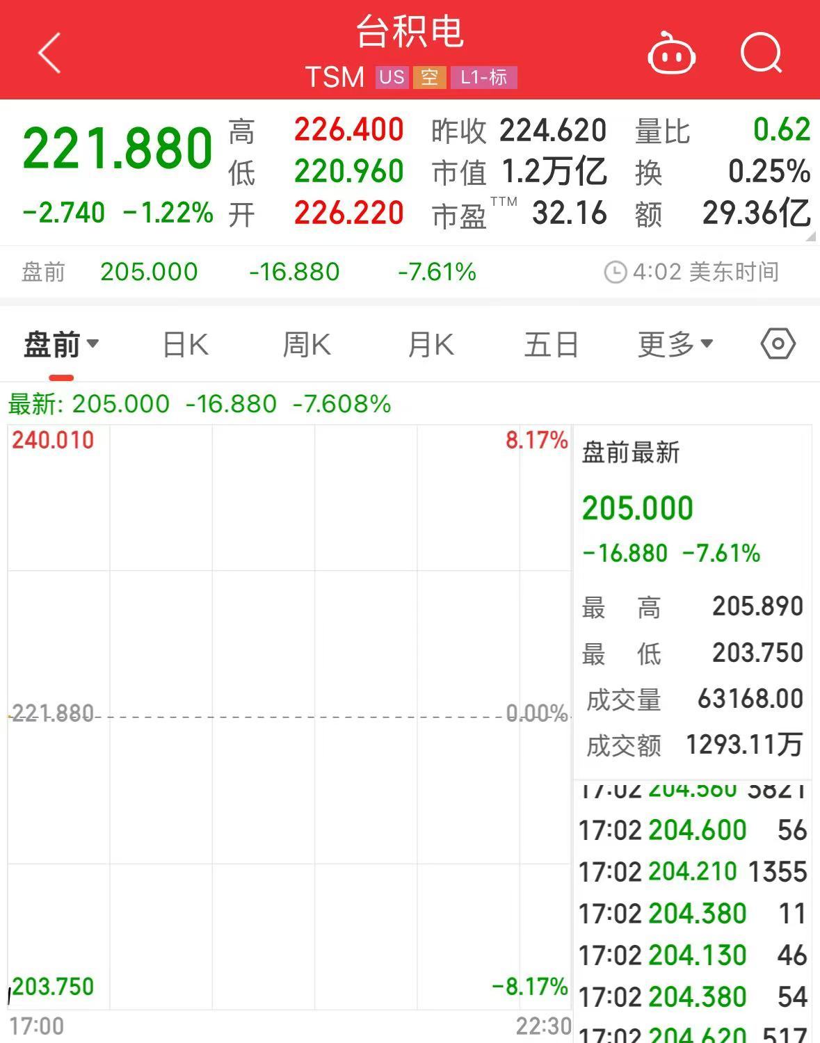 科技巨头集体大跌！英伟达、阿斯麦盘前均跌超8%！什么情况？  第3张