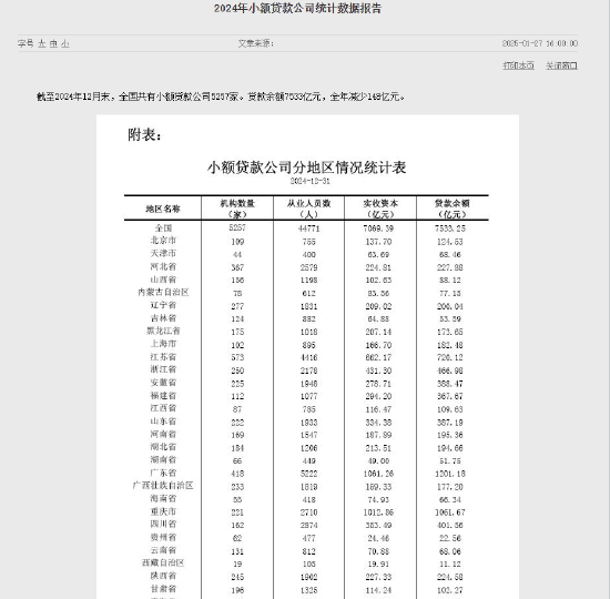 央行：截至2024年末，全国共有小额贷款公司5257家  第1张