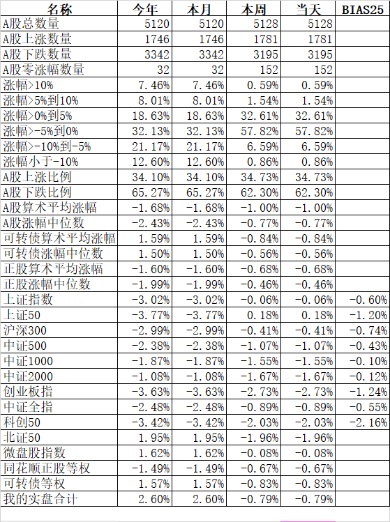 为什么今天一致预期上涨却下跌了?  第1张