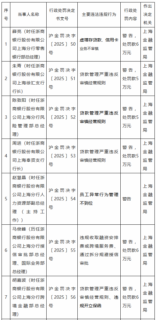 浙商银行上海分行因多项违规被罚1680万元 涉及多类存贷款业务及贸易融资业务  第1张