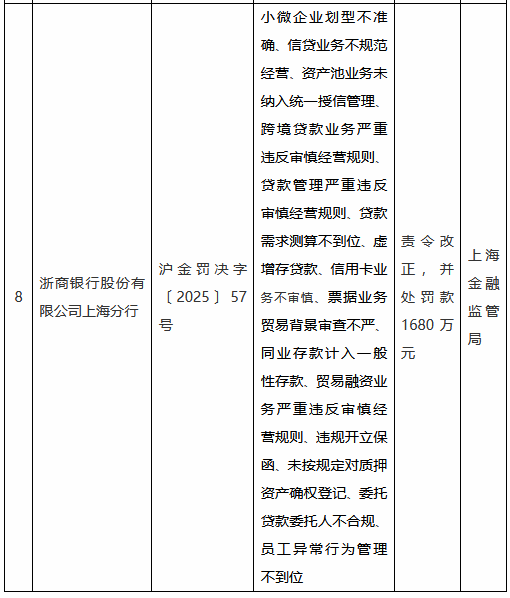 浙商银行上海分行因多项违规被罚1680万元 涉及多类存贷款业务及贸易融资业务  第2张